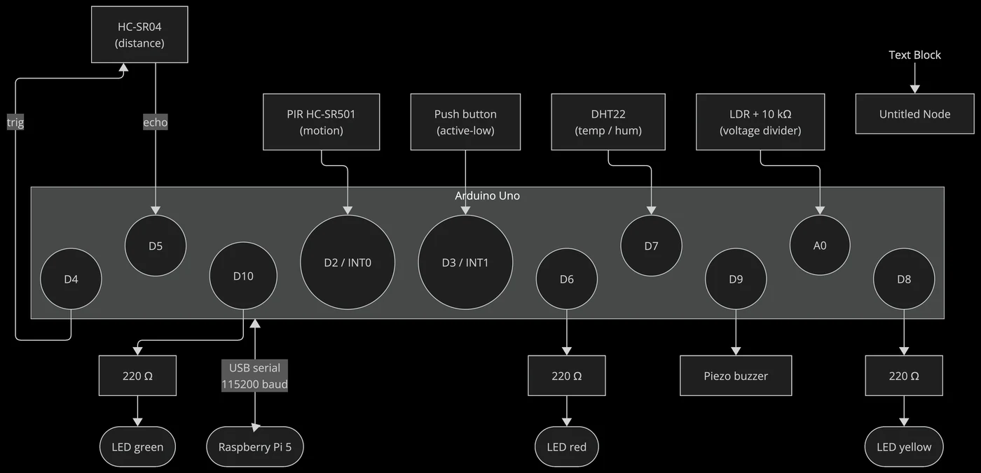 Arduino Uno wiring diagram showing all sensors, LEDs, buzzer, and USB serial connection to Raspberry Pi
