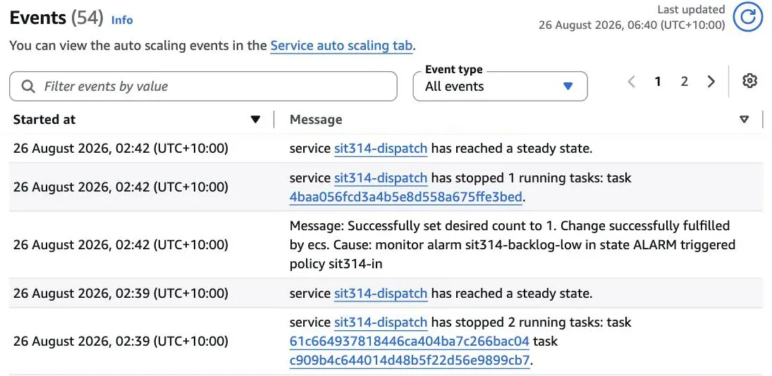 The ECS console event list for sit314-dispatch on 26 August 2026: at 02:42 desired count set to 1 by the sit314-backlog-low alarm and policy sit314-in, one task stopped; at 02:39 two tasks stopped.