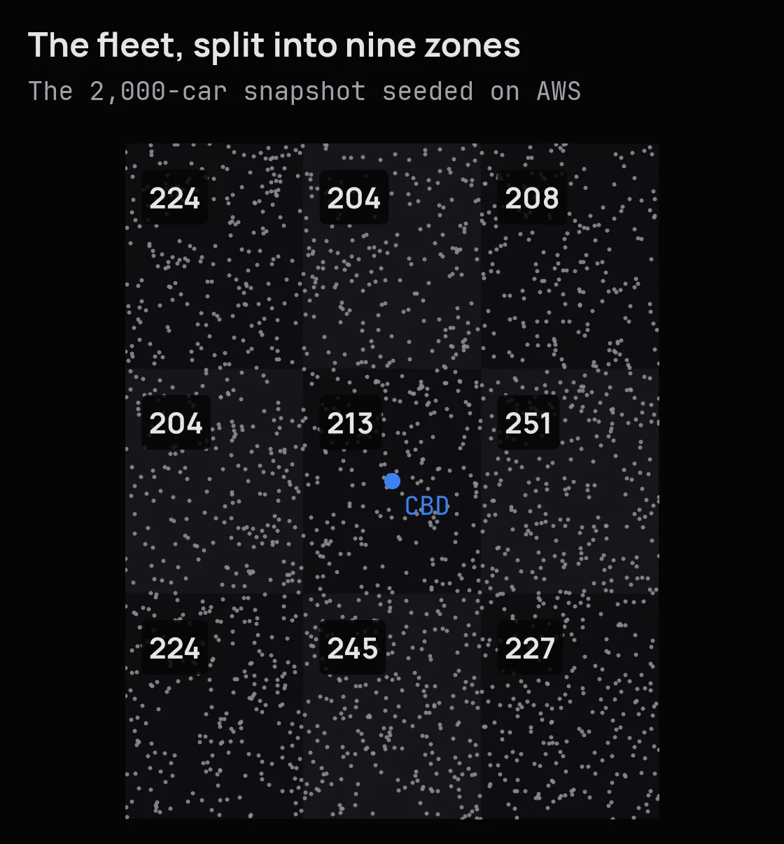 Map of 2,000 grey dots over a three by three grid. The zones hold 224, 204 and 208 cars along the top row, 204, 213 and 251 across the middle, where the CBD is marked, and 224, 245 and 227 along the bottom.
