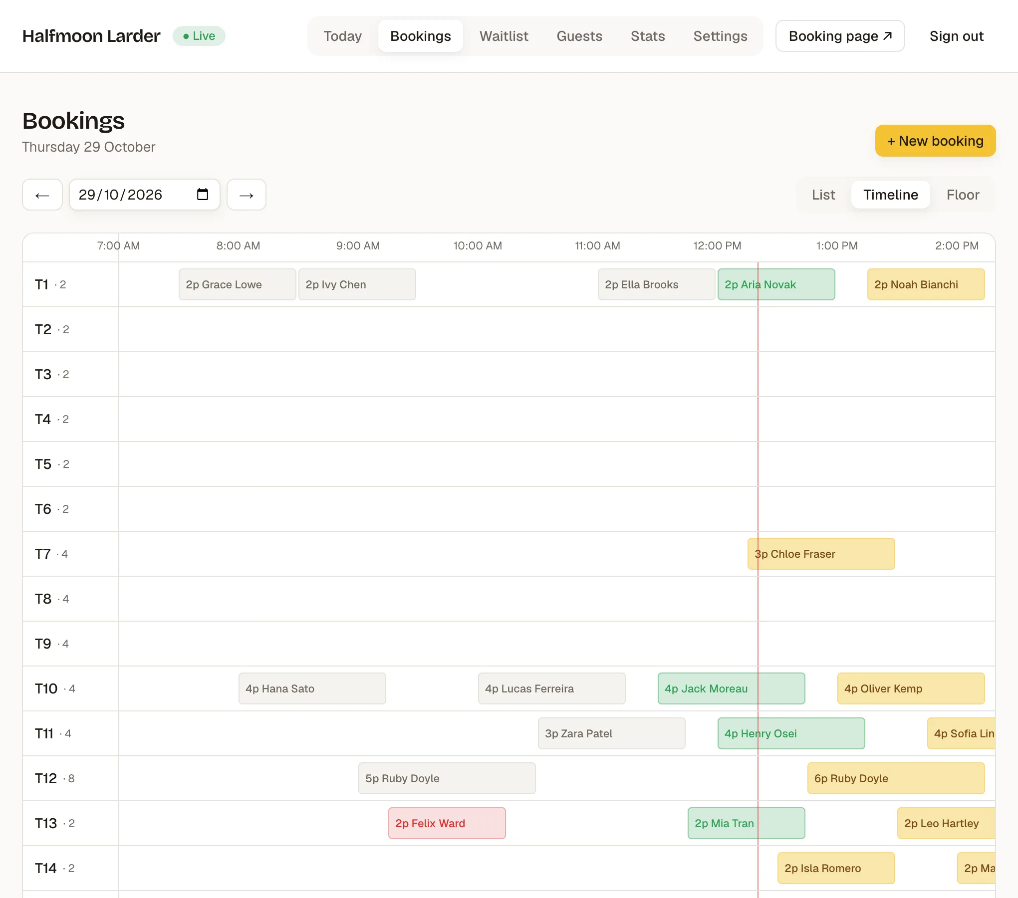 The Seatly bookings timeline for Thursday 29 October: tables T1 to T14 down the side, hours from 7 am to 2 pm across the top, finished breakfast bookings in grey, seated lunch bookings in green, upcoming ones in yellow, one no-show in red, and a red line at the current time