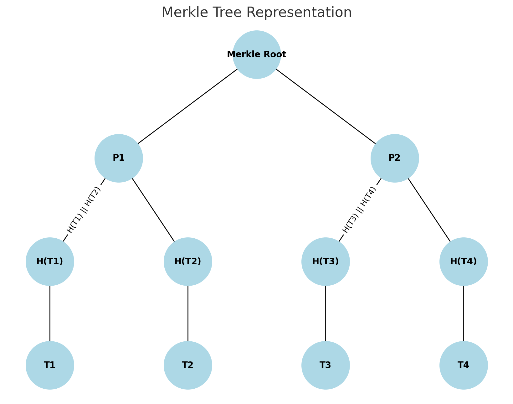 Merkle tree with four transactions hashing pairwise into a single root
