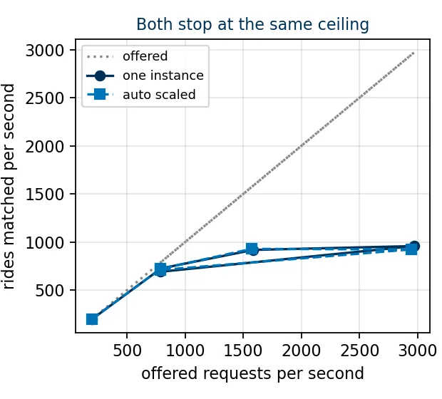 Line chart of rides matched per second against offered requests per second. Both runs follow the offered line up to about 800, then flatten near 950 matches a second while the offered line keeps rising to 3,000.