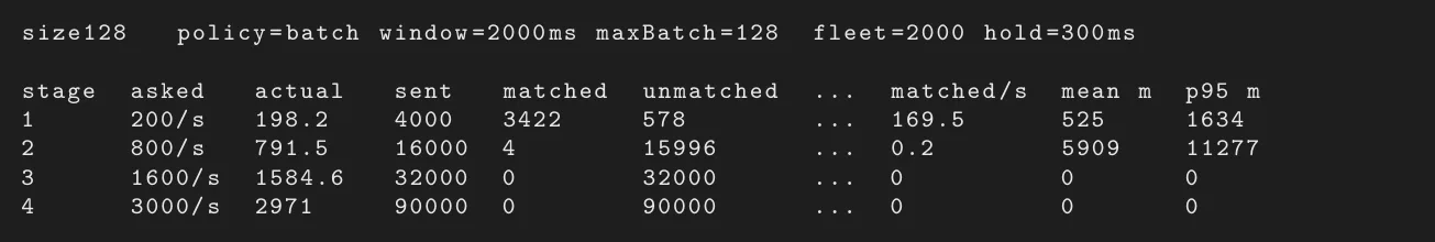 Terminal output of the load harness at a batch size of 128. Stage one matched 3,422 of 4,000 requests, stage two matched 4 of 16,000, and stages three and four matched none.