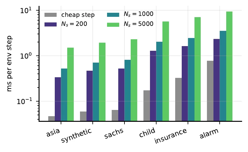 Bar chart of milliseconds per environment step on six networks, on a log scale. Cheap steps sit well below generative steps at 200, 1000 and 5000 simulated rows.