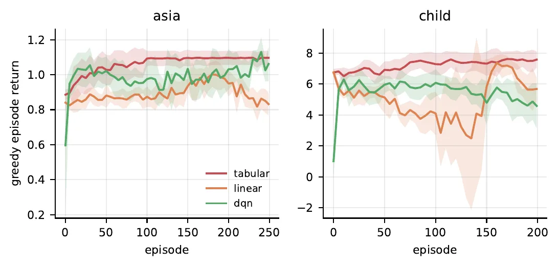 Two line charts of greedy episode return against training episode for ASIA and Child, for tabular, linear and DQN agents, with shaded bands for one standard deviation.