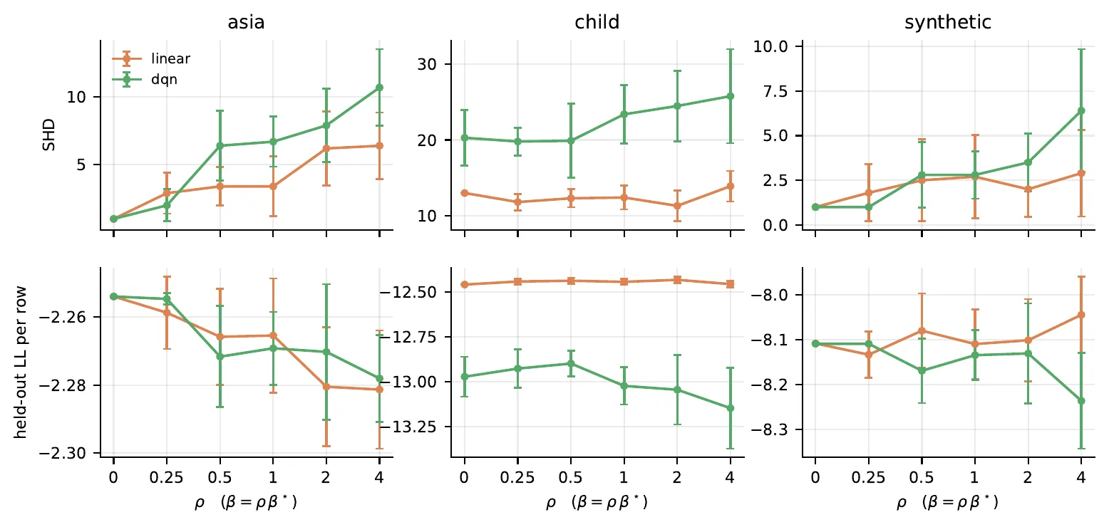 Six panels sweeping rho from 0 to 4 on ASIA, Child and the synthetic network. The top row shows SHD rising with rho for most curves. The bottom row shows held-out log-likelihood.