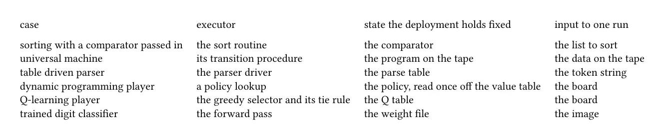 Answer key table with four columns: case, executor, state the deployment holds fixed, and input to one run. Sorting: the sort routine, the comparator, the list. Universal machine: its transition procedure, the program on the tape, the data on the tape. Table driven parser: the parser driver, the parse table, the token string. Dynamic programming player: a policy lookup, the policy read once off the value table, the board. Q-learning player: the greedy selector and its tie rule, the Q table, the board. Trained digit classifier: the forward pass, the weight file, the image.