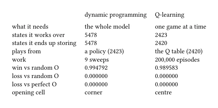 Table comparing the two players. Dynamic programming needs the whole model, works over and stores 5478 states, plays from a policy over 2423 states, takes 9 sweeps, wins 0.994792 against a random O and opens on a corner. Q-learning learns one game at a time, works over 2423 states, stores 2420, plays from its Q table, takes 200,000 episodes, wins 0.989583 and opens on the centre. Neither loses to a random or a perfect O.